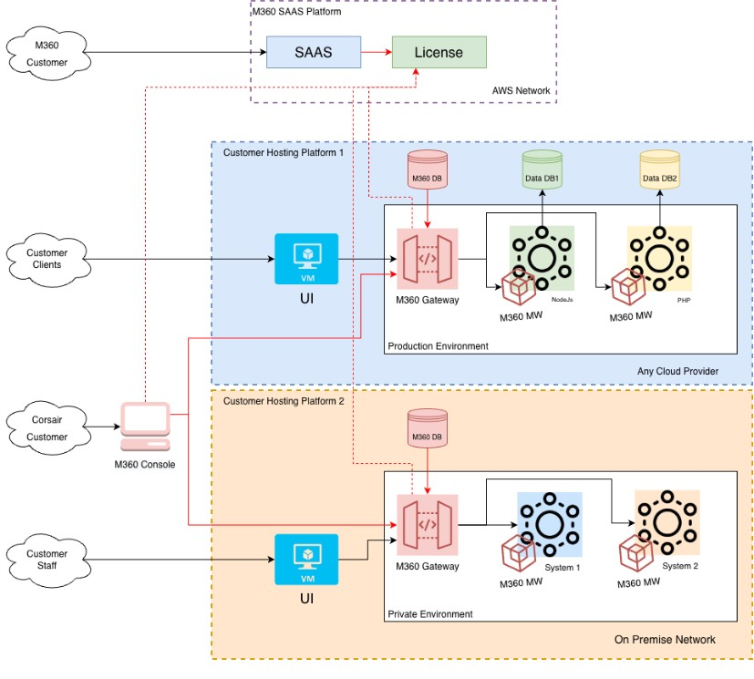 M360API hybrid cloud and on-premise architecture diagram