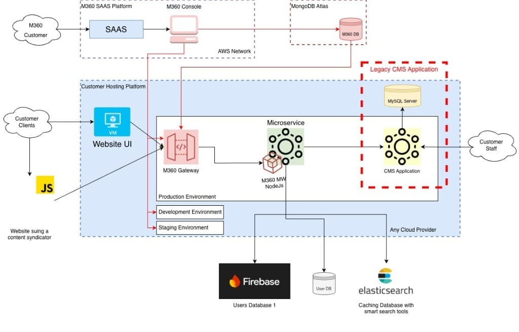M360API commerce-ready SaaS architecture diagram