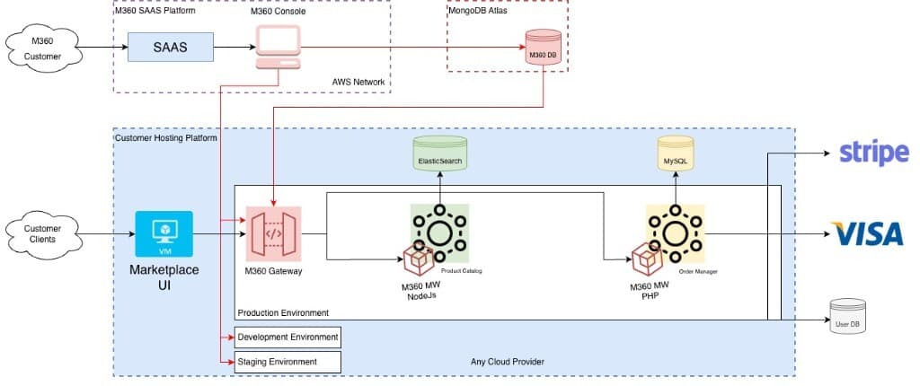M360API architecture bridging modern services with legacy CMS