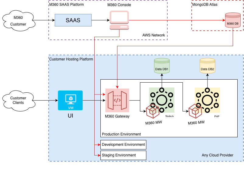 M360API SaaS deployment architecture diagram
