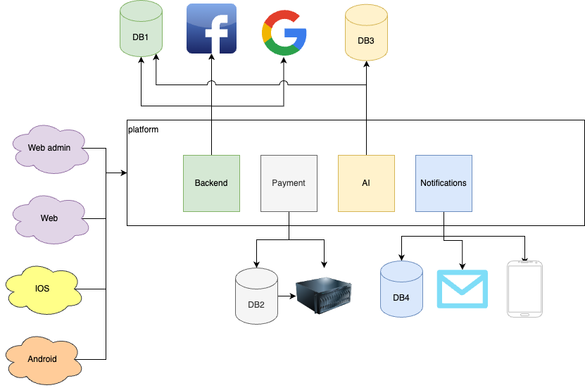 Spread solution architecture diagram showing service construction flow