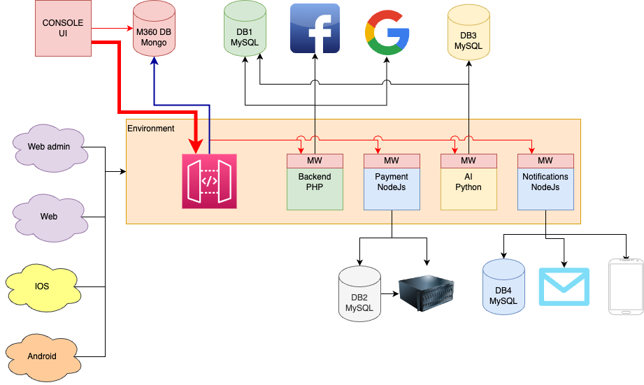 Spread architecture diagram showing M360 integration in the overall solution